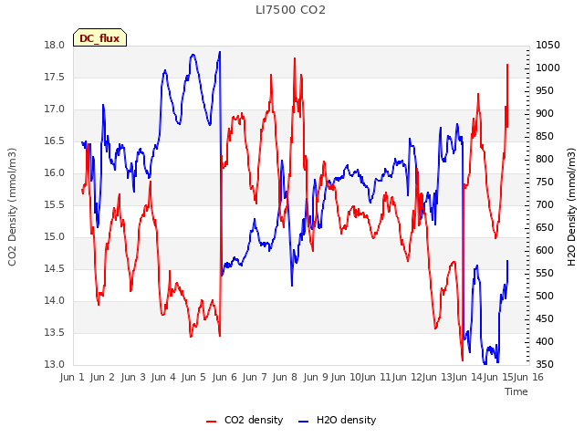 plot of LI7500 CO2