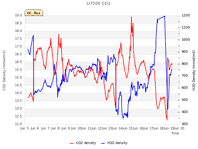 plot of LI7500 CO2