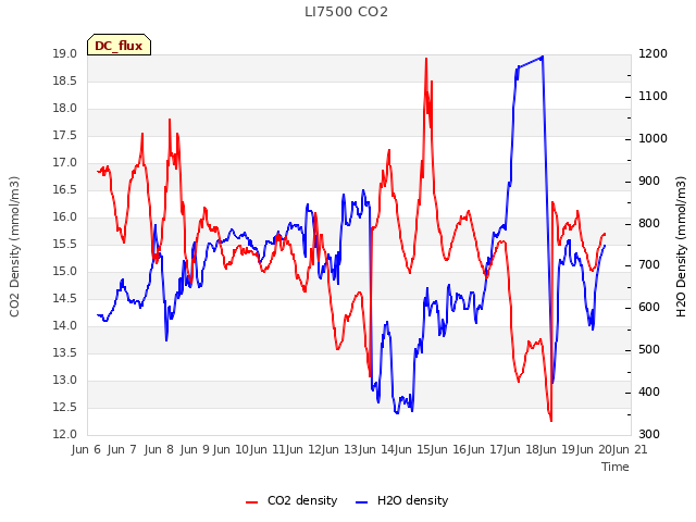 plot of LI7500 CO2