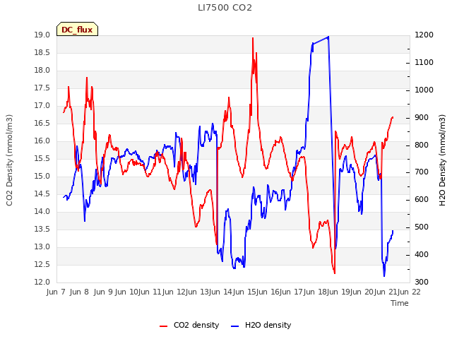 plot of LI7500 CO2