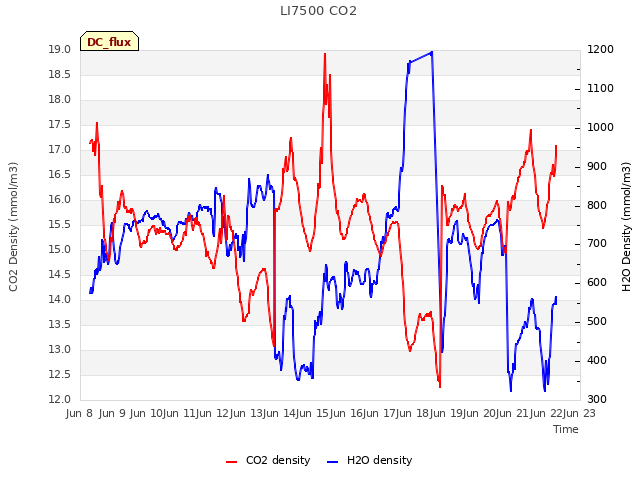 plot of LI7500 CO2