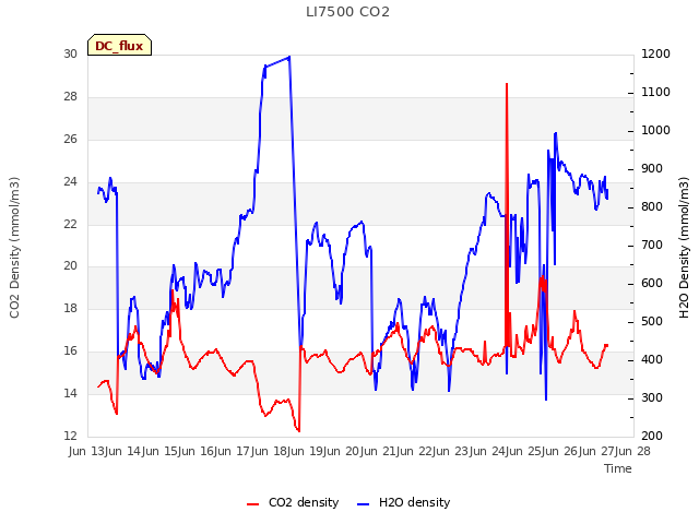 plot of LI7500 CO2