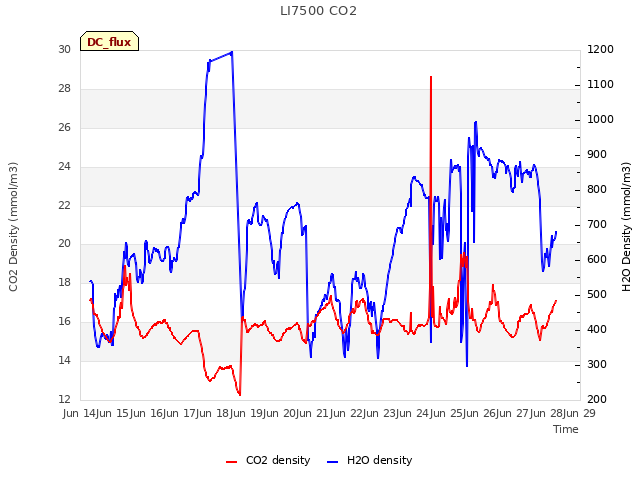 plot of LI7500 CO2