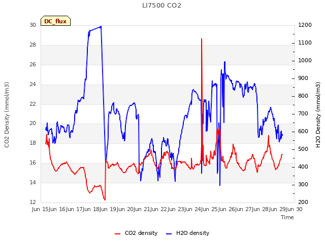 plot of LI7500 CO2