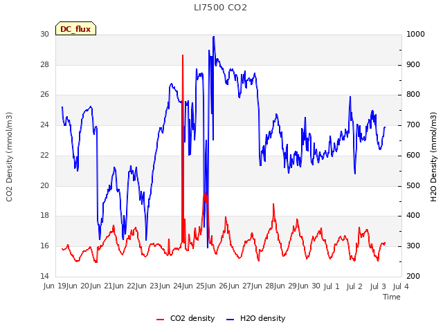 plot of LI7500 CO2