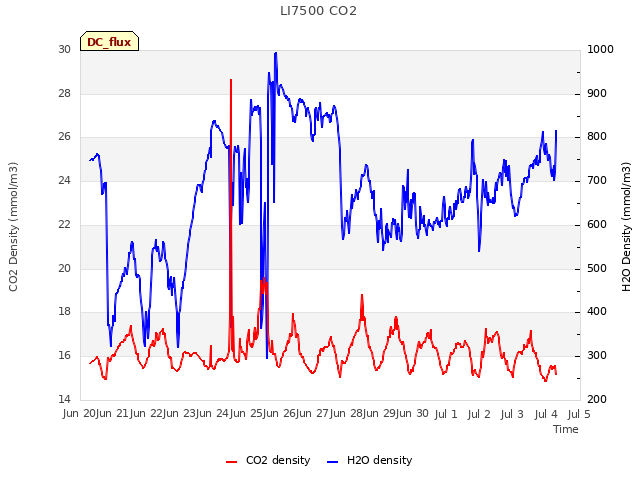 plot of LI7500 CO2
