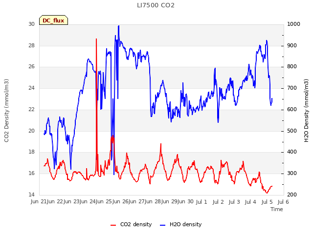 plot of LI7500 CO2