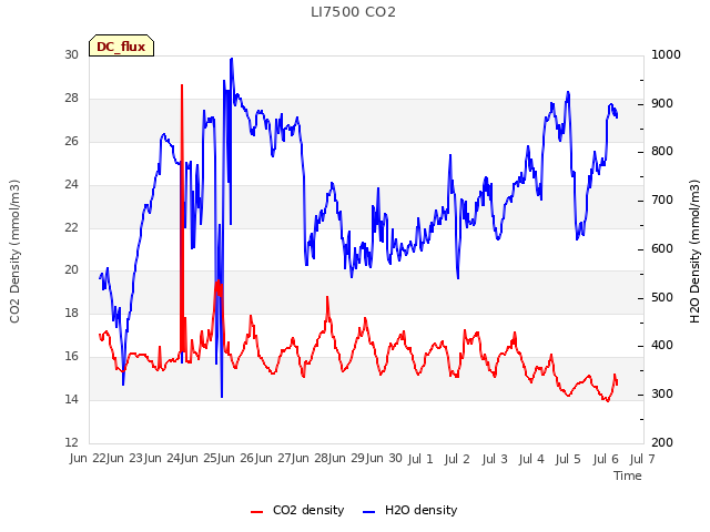 plot of LI7500 CO2