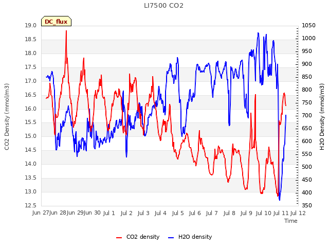 plot of LI7500 CO2