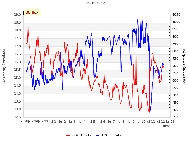 plot of LI7500 CO2