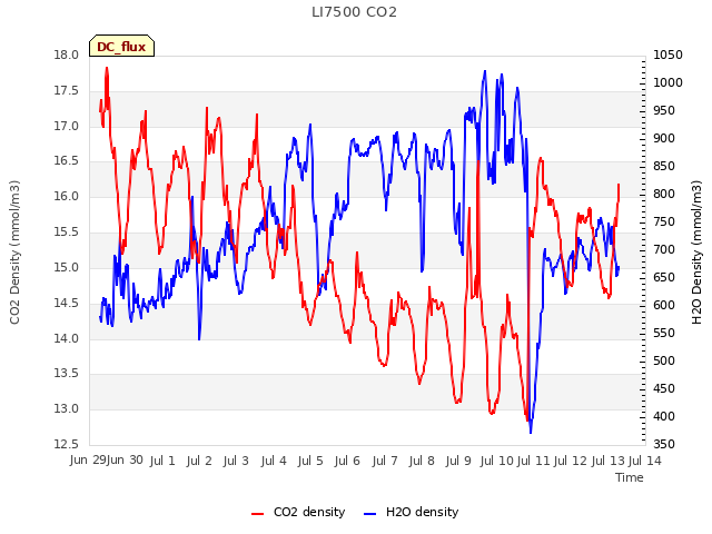 plot of LI7500 CO2