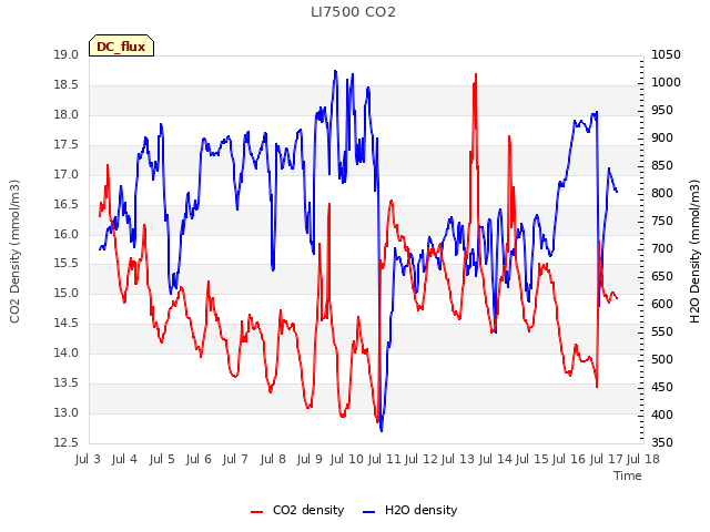 plot of LI7500 CO2