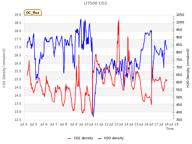 plot of LI7500 CO2