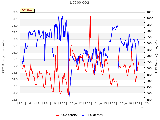 plot of LI7500 CO2