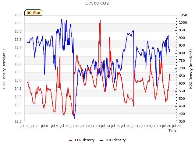 plot of LI7500 CO2