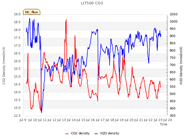 plot of LI7500 CO2