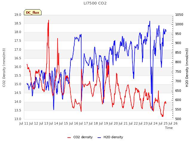 plot of LI7500 CO2