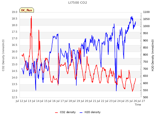 plot of LI7500 CO2