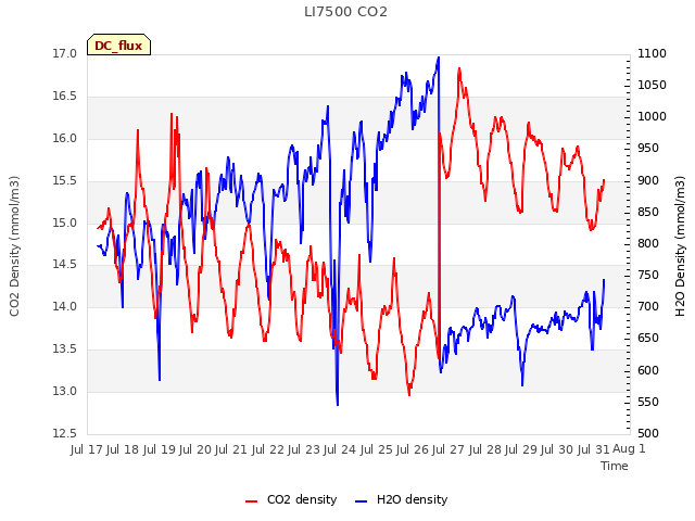 plot of LI7500 CO2