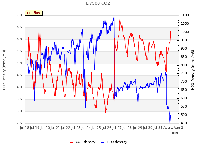 plot of LI7500 CO2