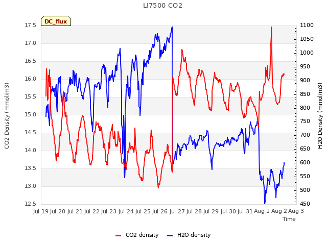 plot of LI7500 CO2