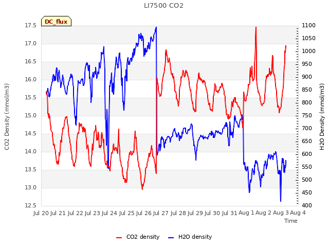 plot of LI7500 CO2