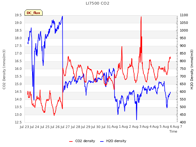 plot of LI7500 CO2