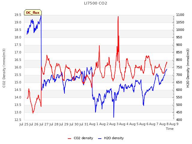 plot of LI7500 CO2