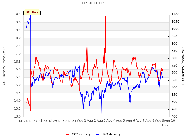 plot of LI7500 CO2