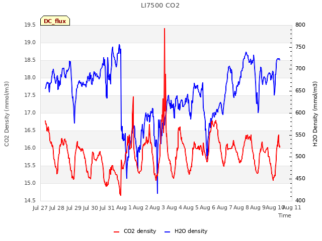 plot of LI7500 CO2