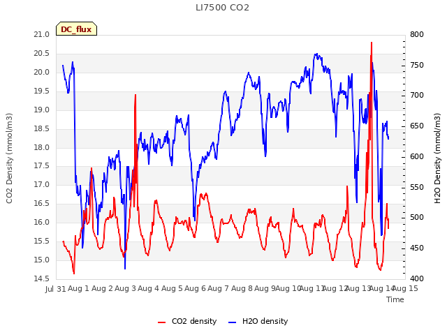 plot of LI7500 CO2