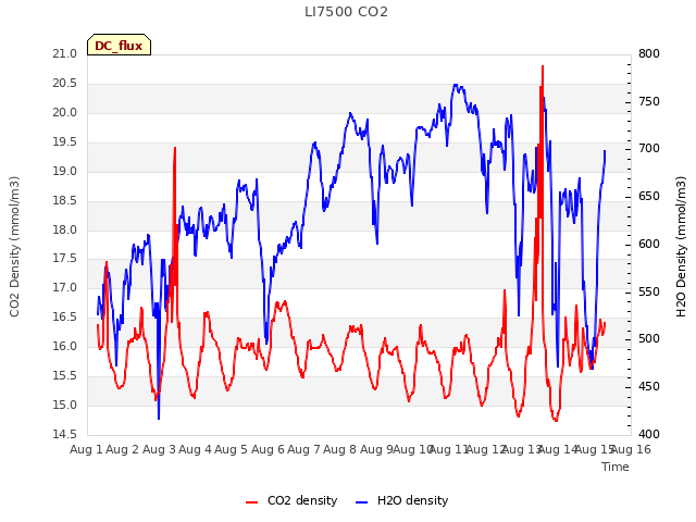 plot of LI7500 CO2
