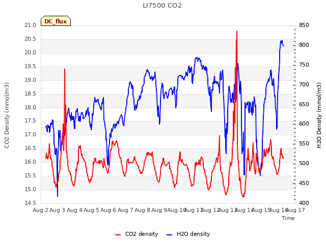 plot of LI7500 CO2