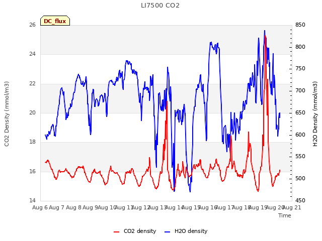 plot of LI7500 CO2