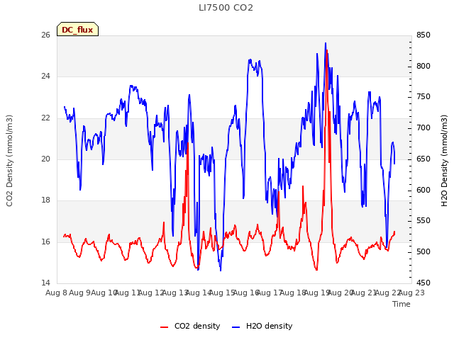 plot of LI7500 CO2