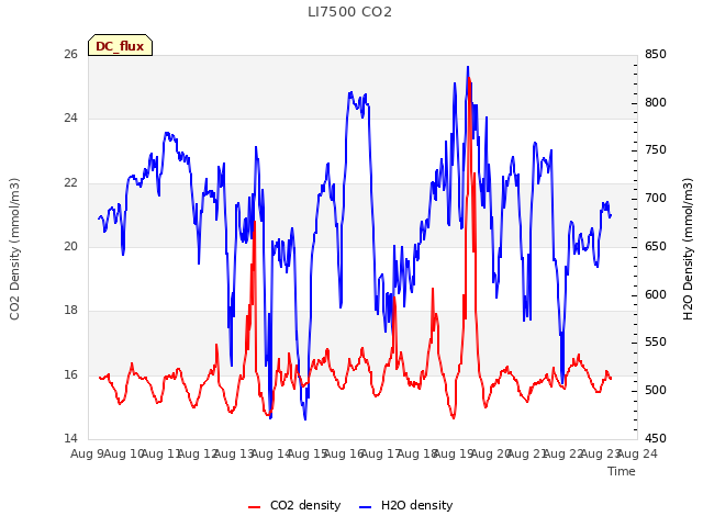 plot of LI7500 CO2