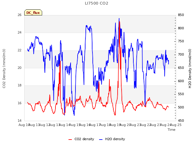 plot of LI7500 CO2