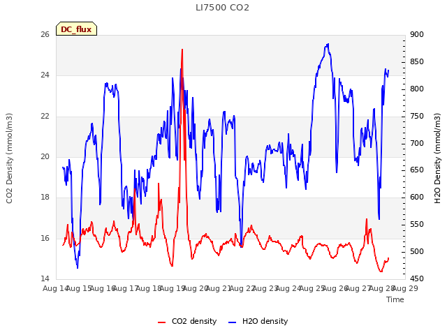 plot of LI7500 CO2