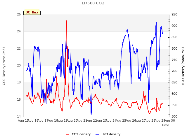 plot of LI7500 CO2