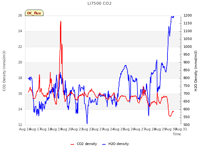 plot of LI7500 CO2