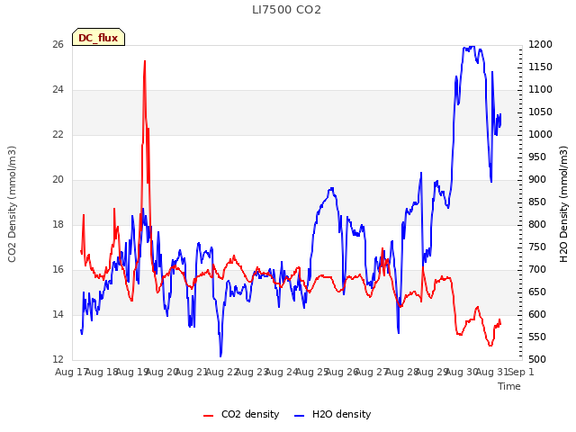 plot of LI7500 CO2