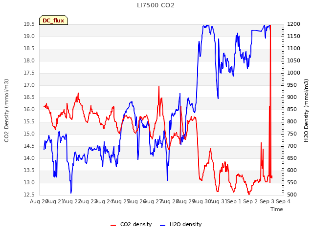 plot of LI7500 CO2