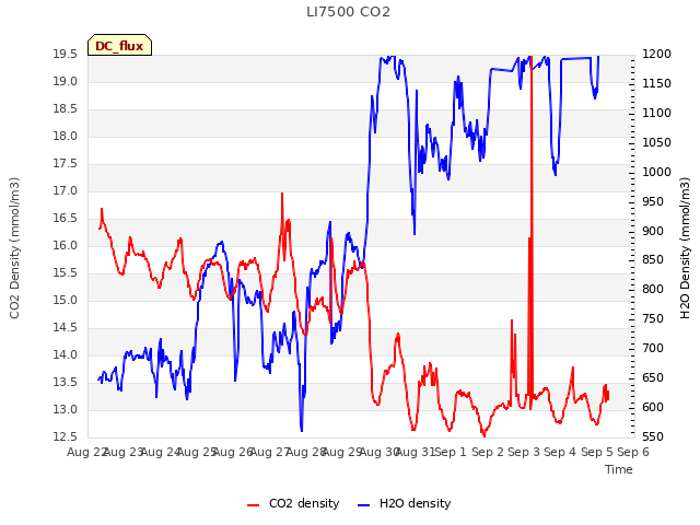 plot of LI7500 CO2