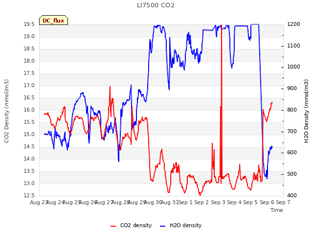 plot of LI7500 CO2