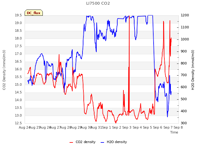 plot of LI7500 CO2