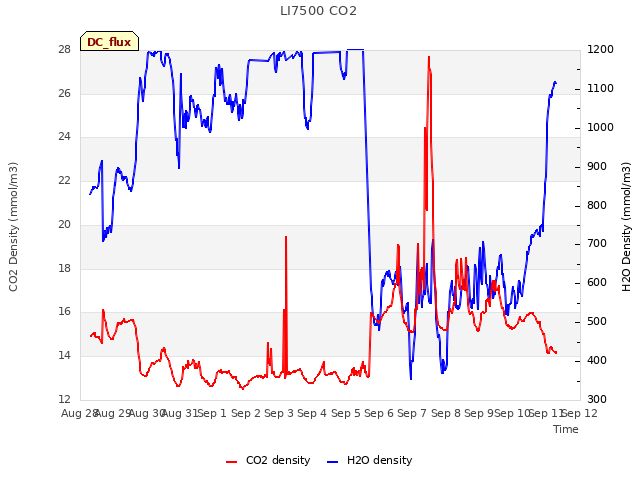 plot of LI7500 CO2