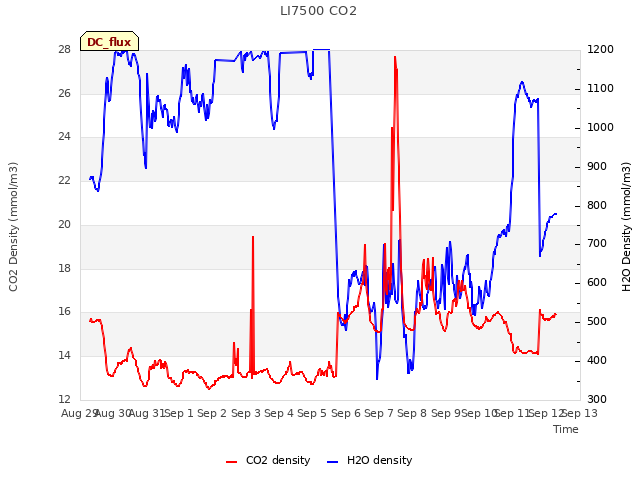 plot of LI7500 CO2