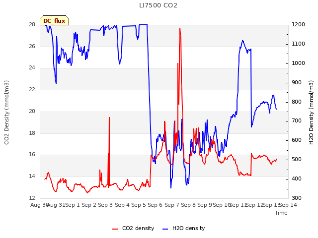 plot of LI7500 CO2