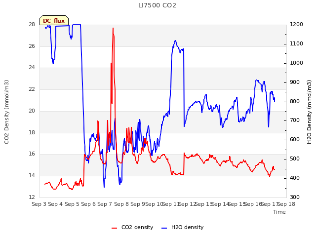 plot of LI7500 CO2