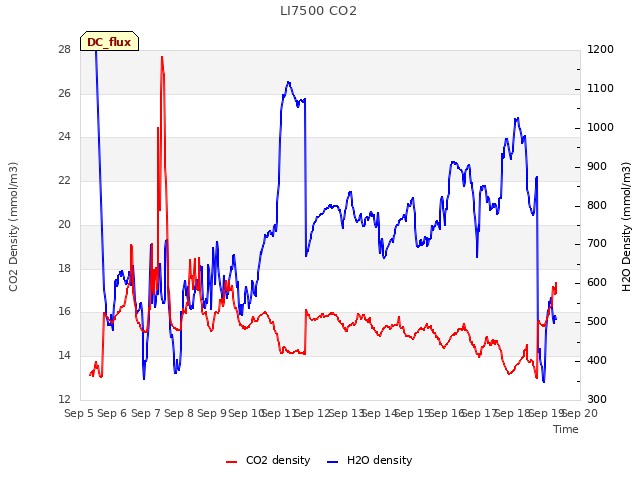 plot of LI7500 CO2